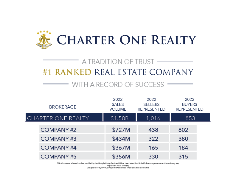 Charter One Realty #1 Ranked Real Estate Brokerage